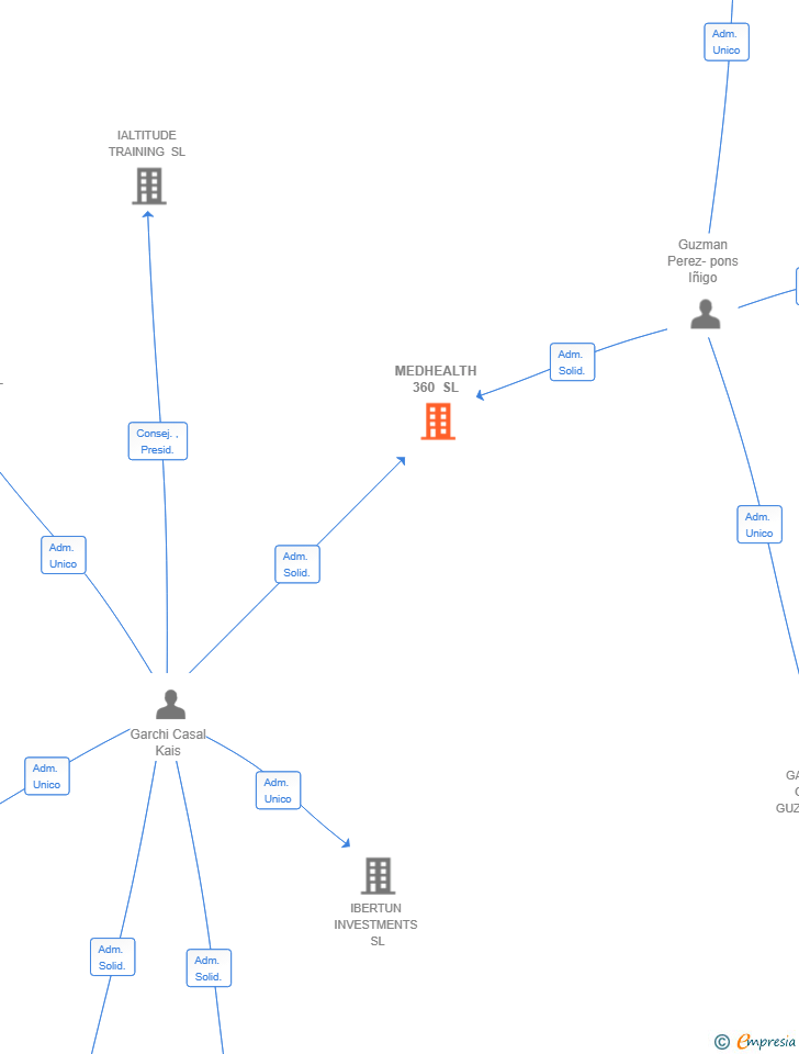 Vinculaciones societarias de MEDHEALTH 360 SL