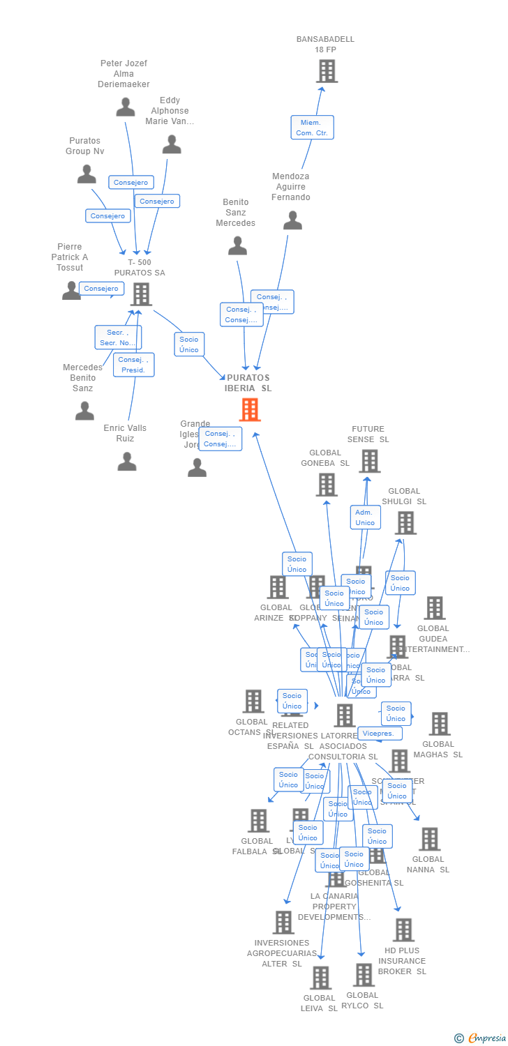 Vinculaciones societarias de PURATOS IBERIA SL