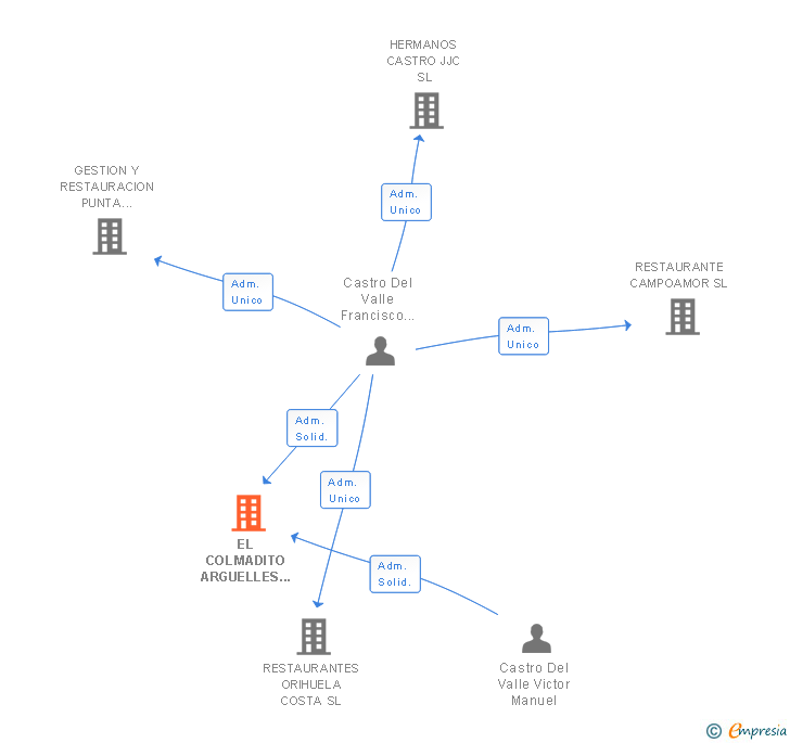 Vinculaciones societarias de EL COLMADITO ARGUELLES SL