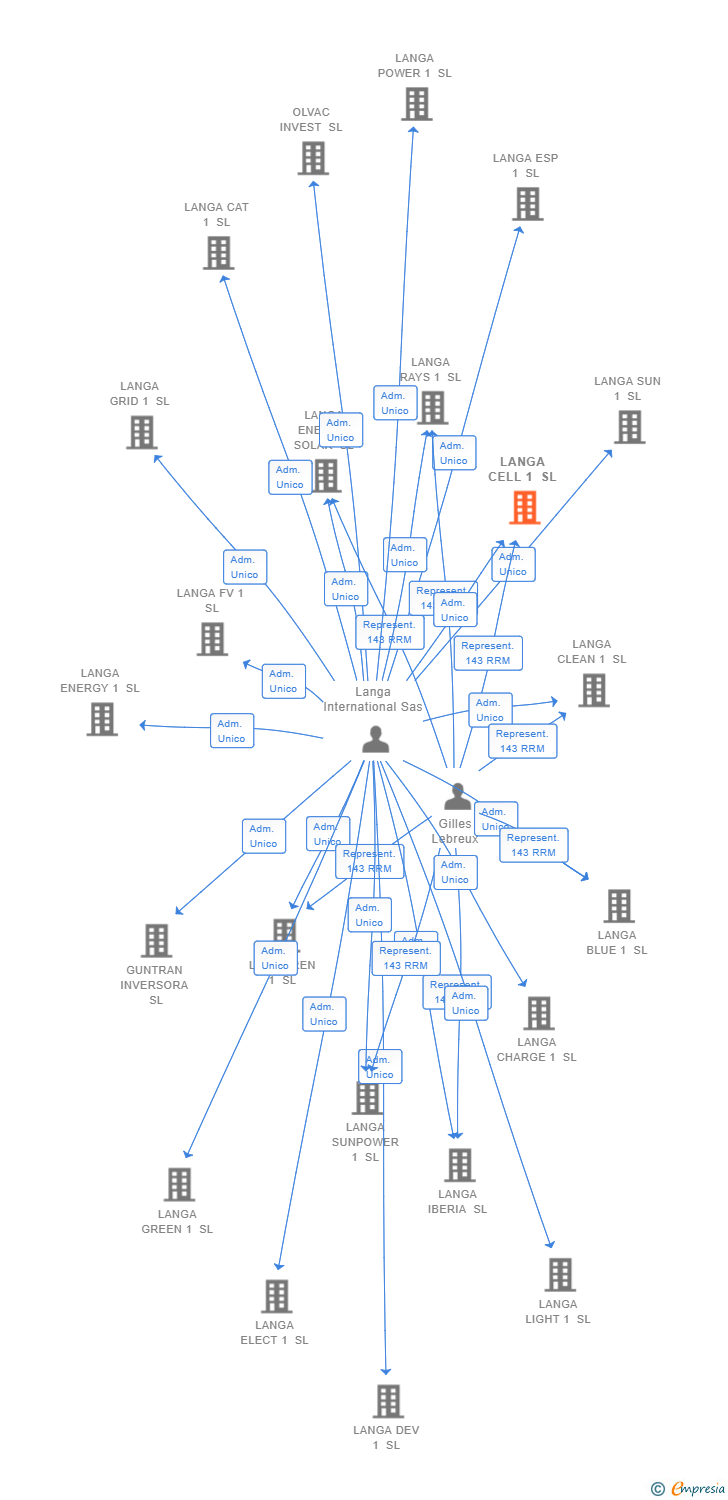 Vinculaciones societarias de LANGA CELL 1 SL