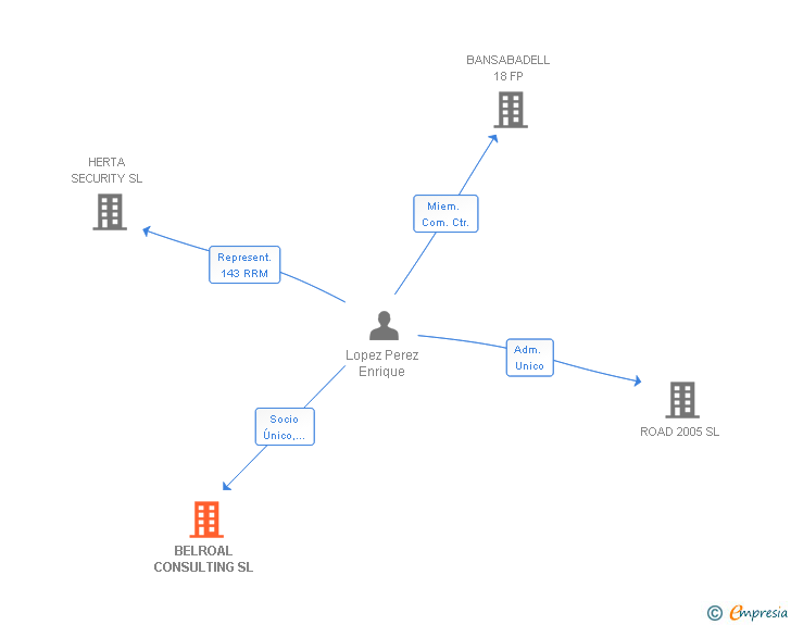Vinculaciones societarias de BELROAL CONSULTING SL