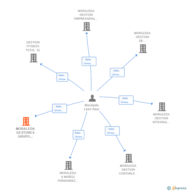 Vinculaciones societarias de MORALEDA GESTORES GRUPO MGE SL