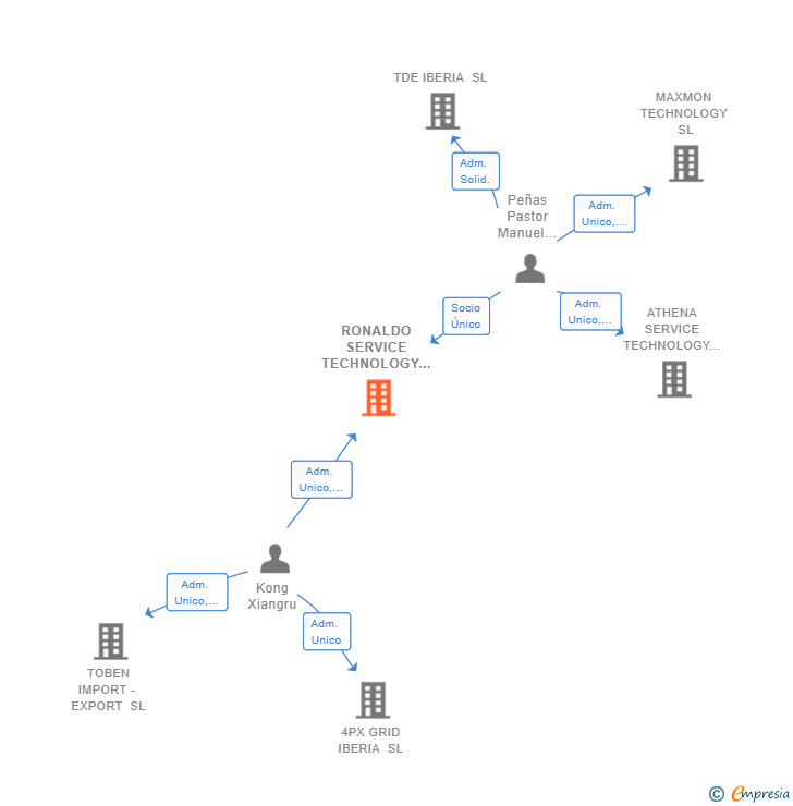 Vinculaciones societarias de RONALDO SERVICE TECHNOLOGY SL