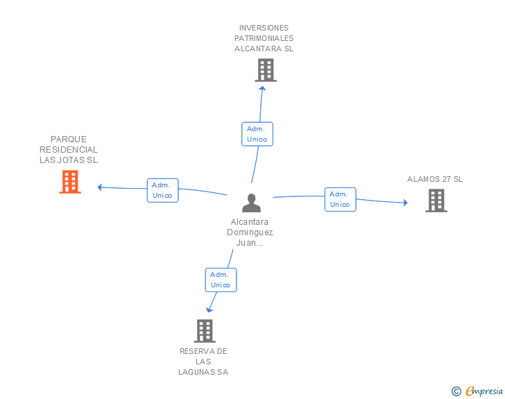 Vinculaciones societarias de PARQUE RESIDENCIAL LAS JOTAS SL