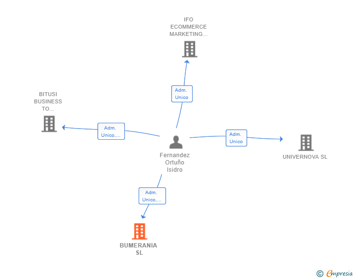 Vinculaciones societarias de BUMERANIA SL