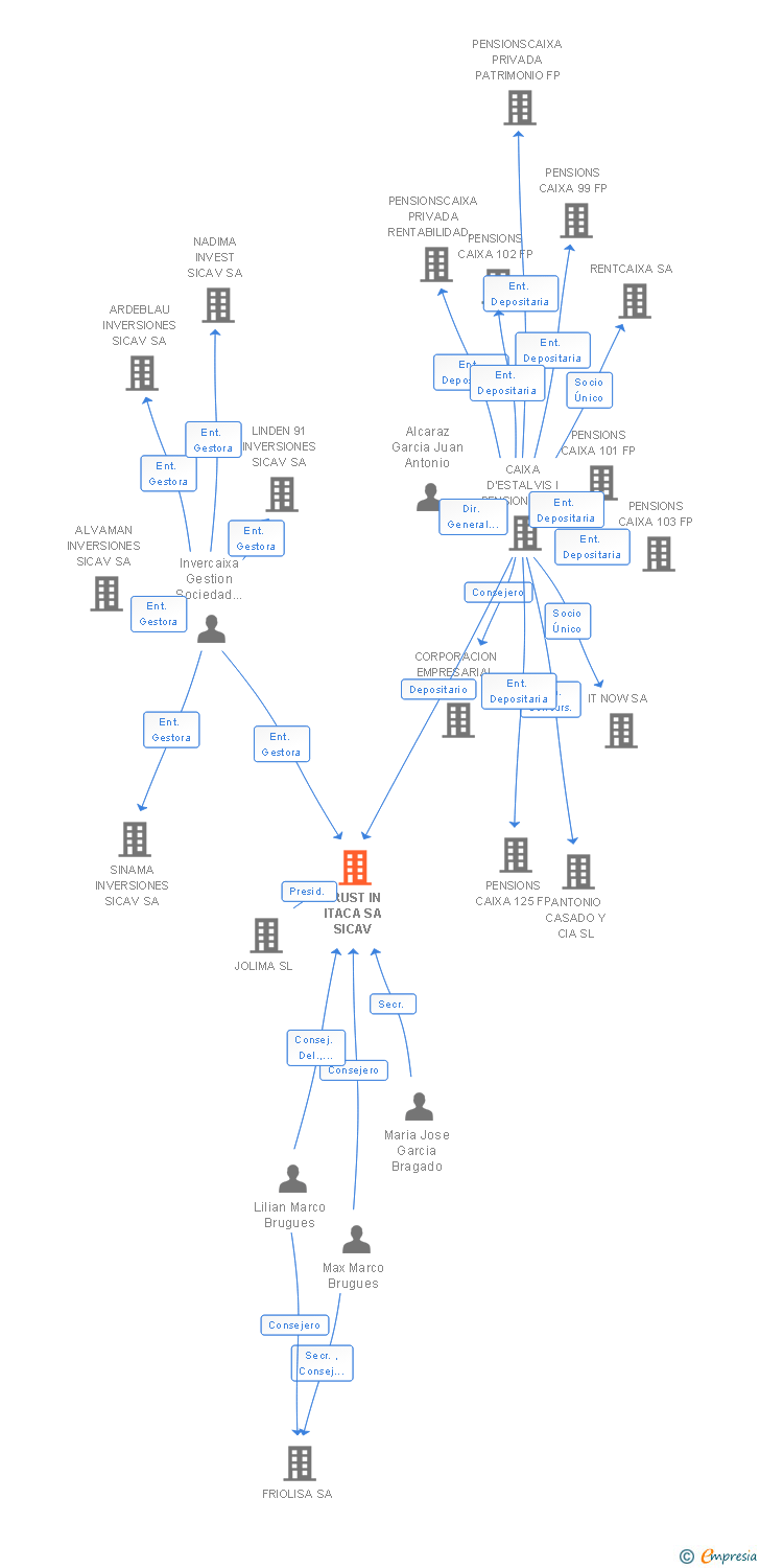 Vinculaciones societarias de TRUST IN ITACA SA SICAV