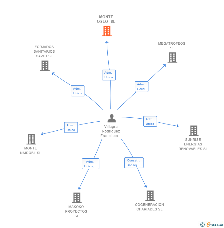 Vinculaciones societarias de ONICE CONSULTING & ENGINEERING SL