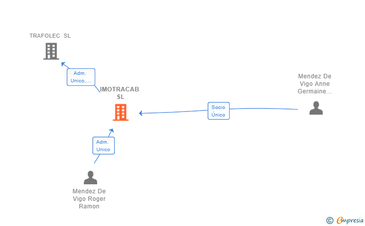 Vinculaciones societarias de IMOTRACAB SL