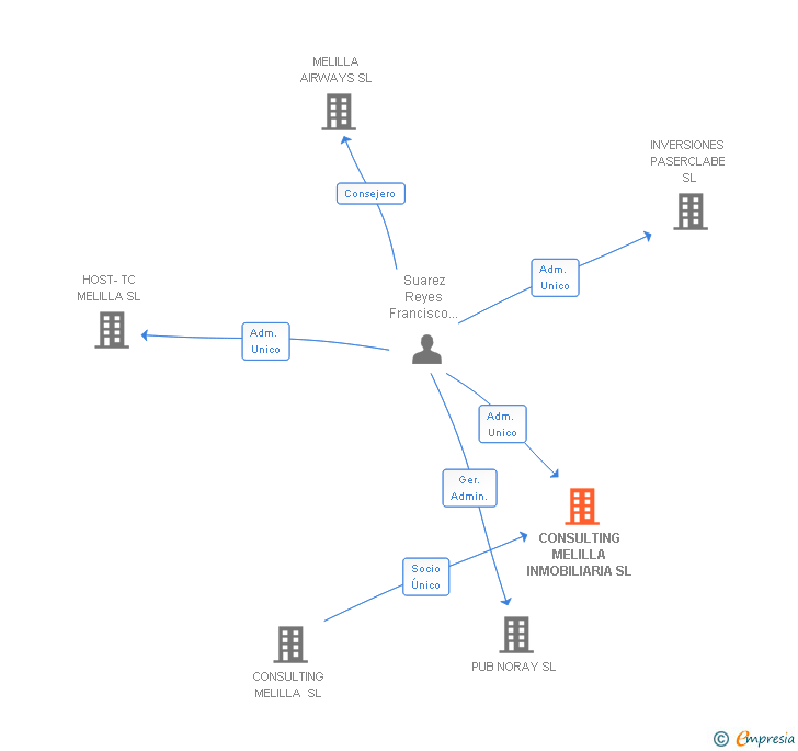 Vinculaciones societarias de CONSULTING MELILLA INMOBILIARIA SL