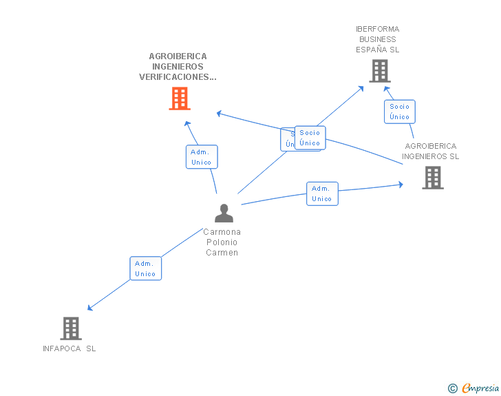 Vinculaciones societarias de AGROIBERICA INGENIEROS VERIFICACIONES TECNICAS SL