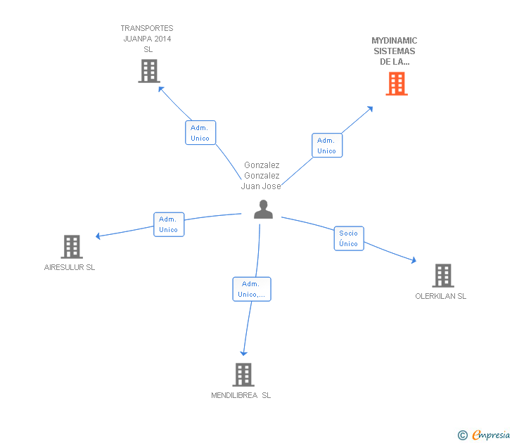 Vinculaciones societarias de MYDINAMIC SISTEMAS DE LA INFORMACION Y TELECOMUNICACIONES SL