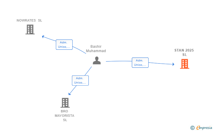 Vinculaciones societarias de STAN 2025 SL