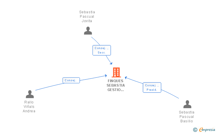 Vinculaciones societarias de FINQUES SEBASTIA GESTIO INMOBILIARIA SL