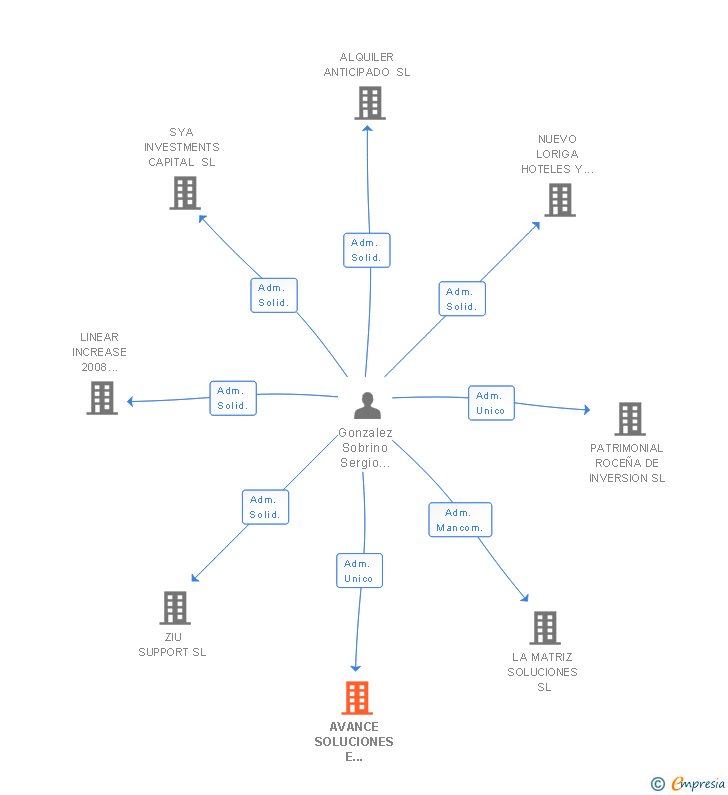 Vinculaciones societarias de AVANCE SOLUCIONES E INVERSIONES SL