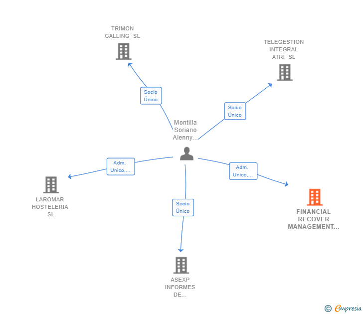 Vinculaciones societarias de FINANCIAL RECOVER MANAGEMENT SL