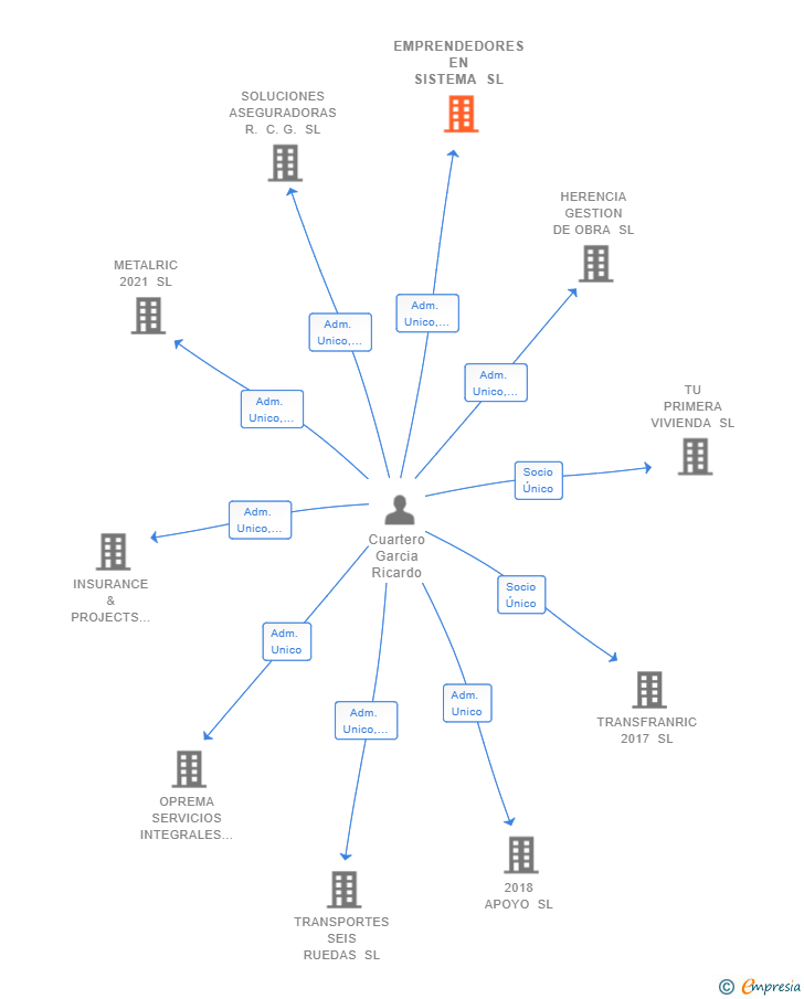 Vinculaciones societarias de EMPRENDEDORES EN SISTEMA SL