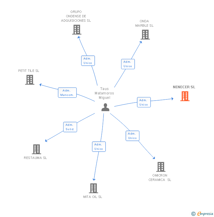 Vinculaciones societarias de NENECER SL