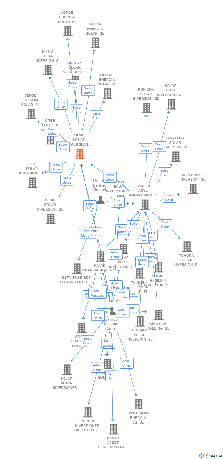Vinculaciones societarias de BIAK SOLAR INVERSION SL