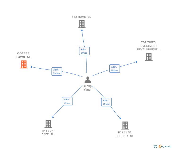 Vinculaciones societarias de COFFEE TOWN SL