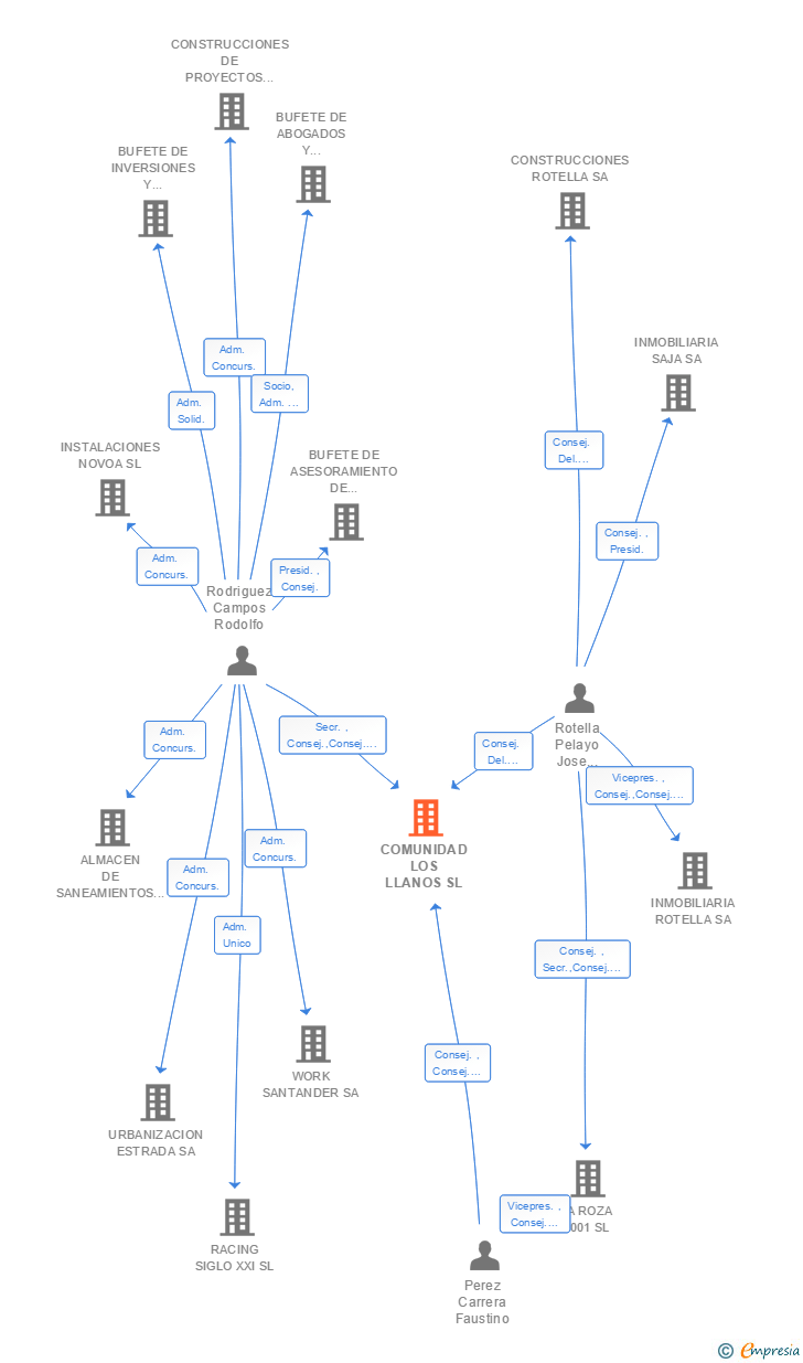 Vinculaciones societarias de COMUNIDAD LOS LLANOS SL