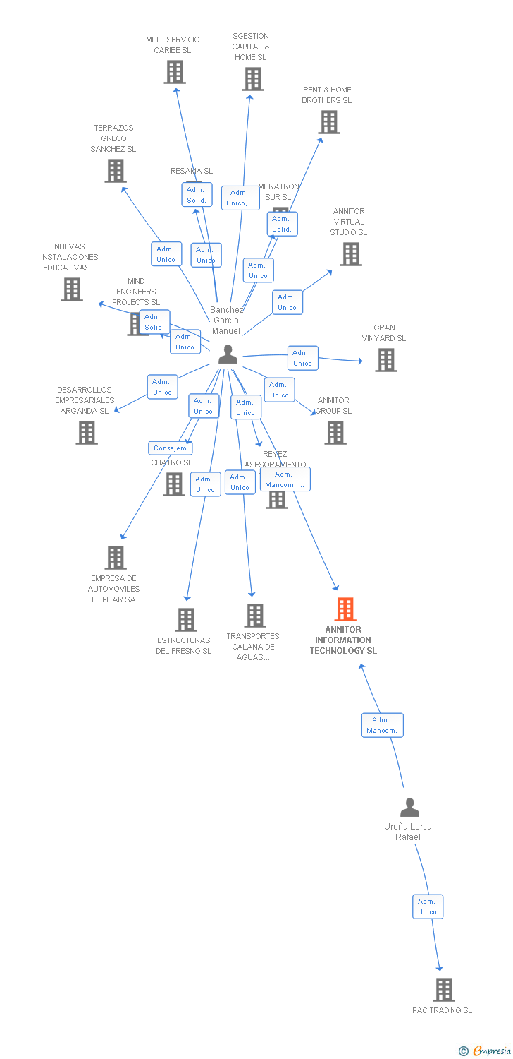 Vinculaciones societarias de ANNITOR INFORMATION TECHNOLOGY SL