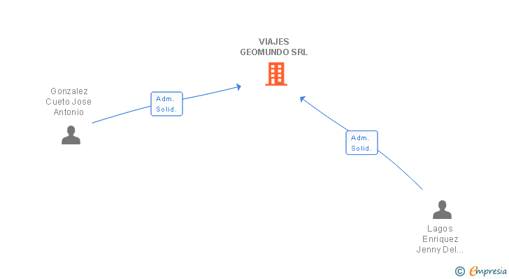 Vinculaciones societarias de VIAJES GEOMUNDO SRL