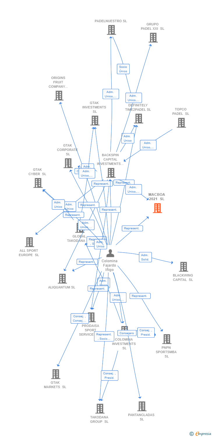 Vinculaciones societarias de MACBOA 2021 SL