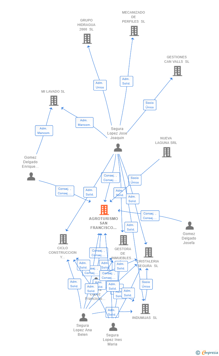 Vinculaciones societarias de AGROTURISMO SAN FRANCISCO SL