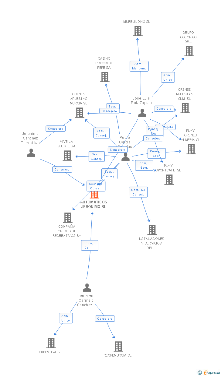 Vinculaciones societarias de AUTOMATICOS JERONIMO SL