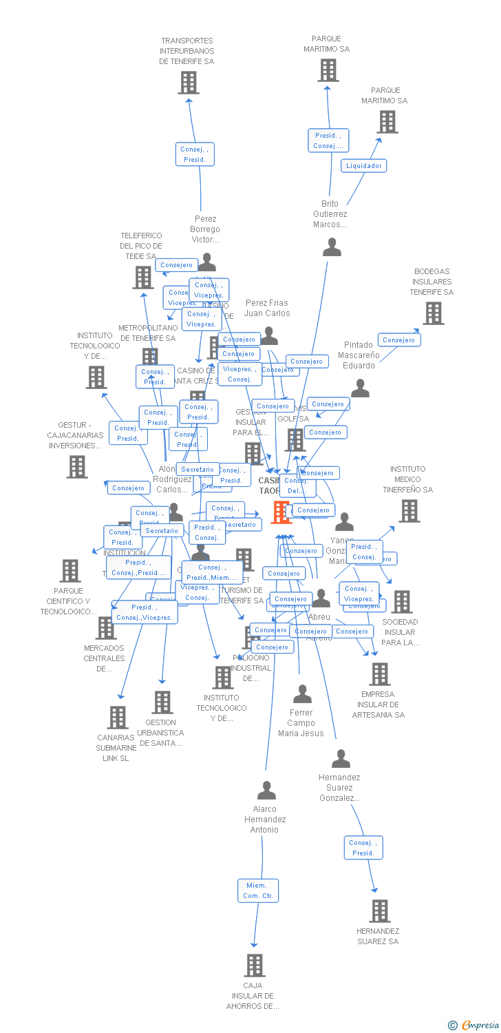 Vinculaciones societarias de CASINO DE TAORO SA