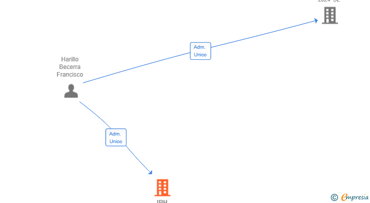 Vinculaciones societarias de JBH INTERMEDIACION Y SERVICIOS 2025 SL