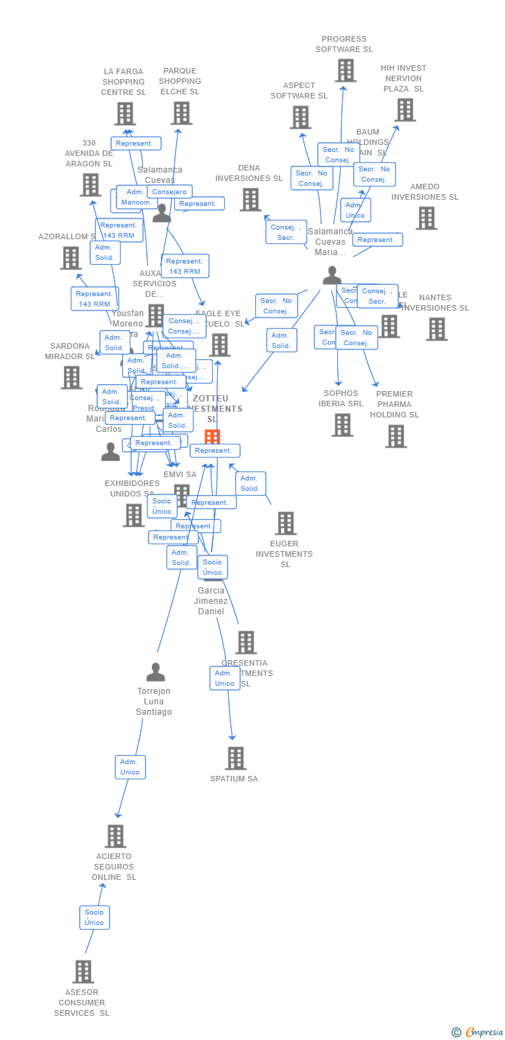 Vinculaciones societarias de ZOTTEU INVESTMENTS SL