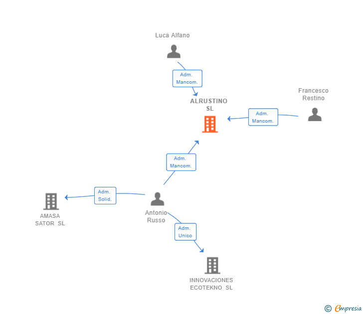 Vinculaciones societarias de ALRUSTINO SL