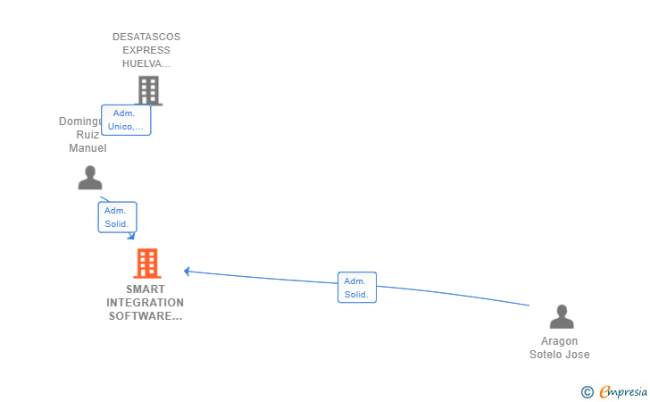 Vinculaciones societarias de SMART INTEGRATION SOFTWARE SL