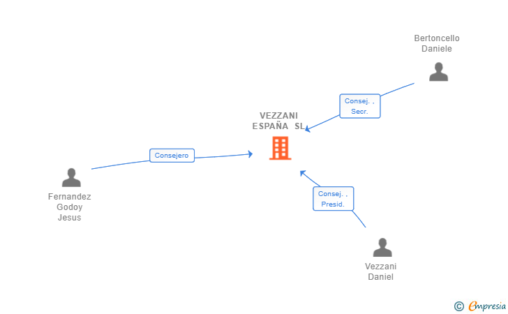 Vinculaciones societarias de VEZZANI ESPAÑA SL