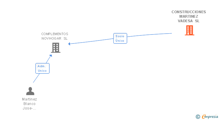 Vinculaciones societarias de CONSTRUCCIONES MARTINEZ VADESA SL