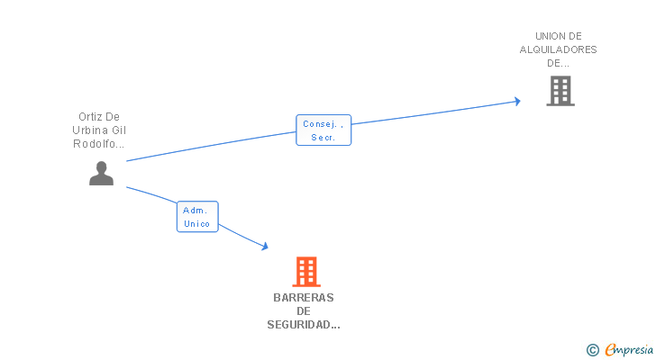 Vinculaciones societarias de BARRERAS DE SEGURIDAD PORTATILES SL