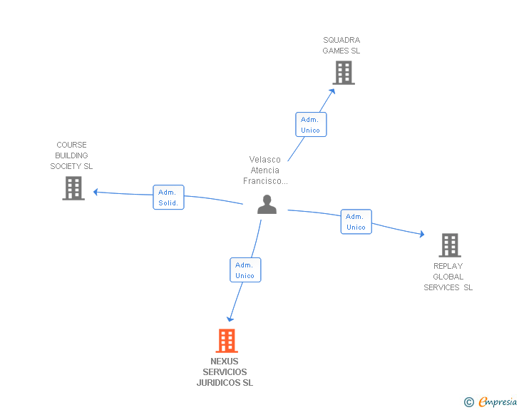 Vinculaciones societarias de NEXUS SERVICIOS JURIDICOS SL