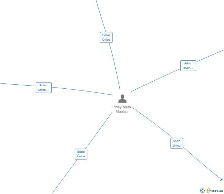 Vinculaciones societarias de SABINILLAS BEACH MAREJADA SL
