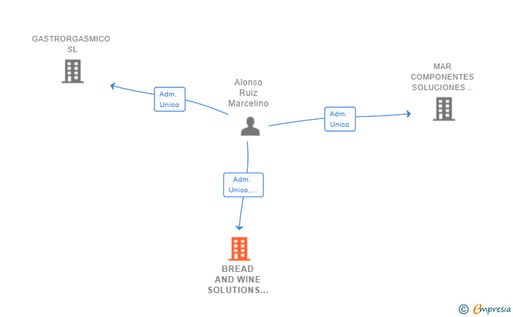 Vinculaciones societarias de BREAD AND WINE SOLUTIONS SL