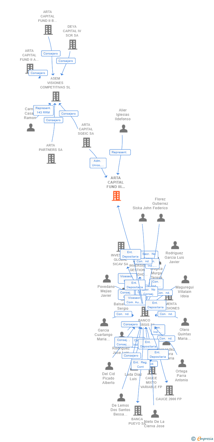 Vinculaciones societarias de ARTA CAPITAL FUND III SCR SA