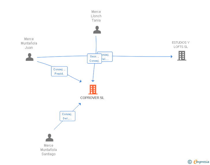 Vinculaciones societarias de COPROVER SL