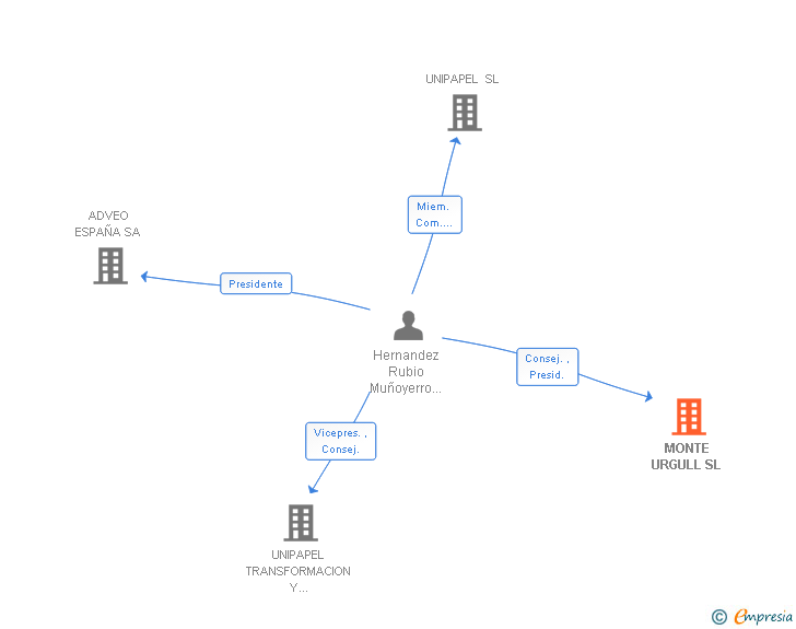 Vinculaciones societarias de MONTE URGULL SL