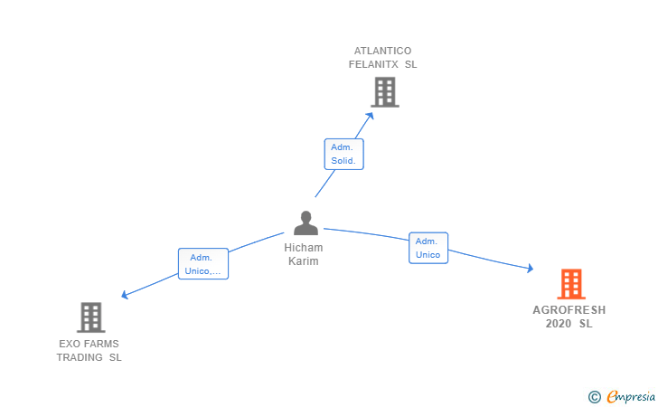 Vinculaciones societarias de AGROFRESH 2020 SL