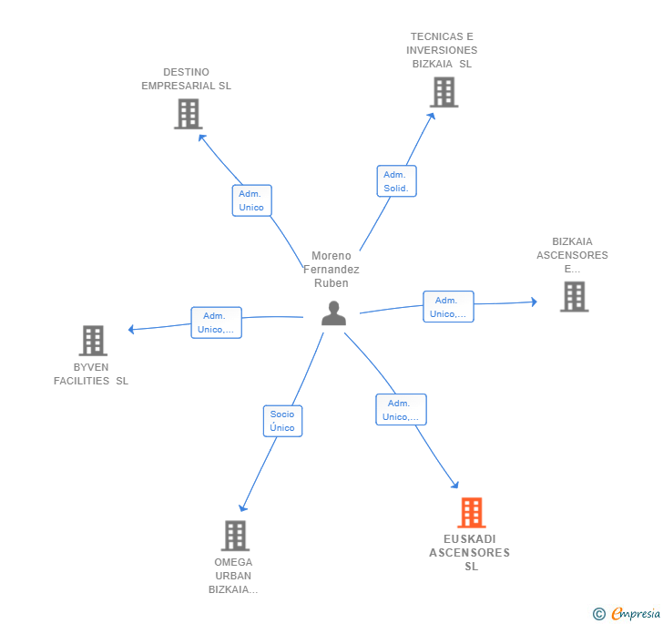 Vinculaciones societarias de EUSKADI ASCENSORES SL