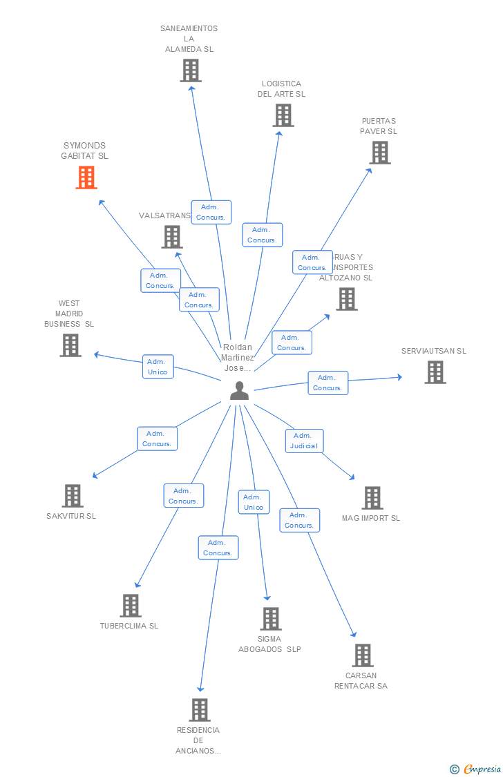 Vinculaciones societarias de SYMONDS GABITAT SL