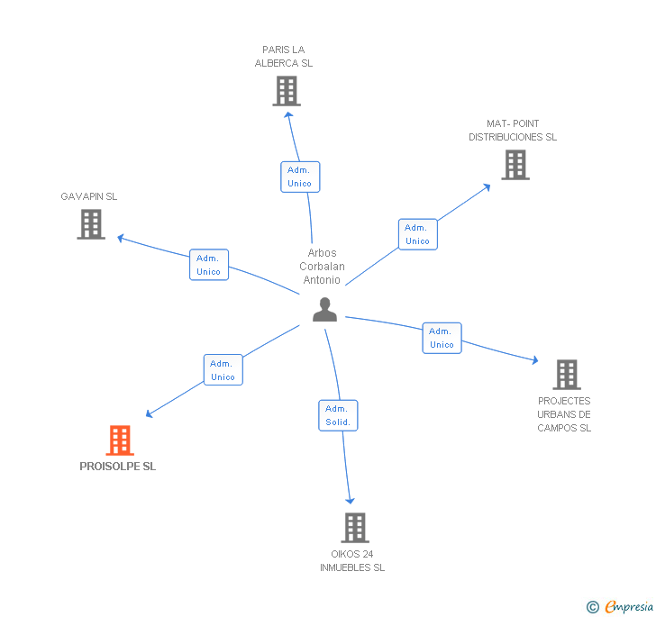 Vinculaciones societarias de PROISOLPE SL