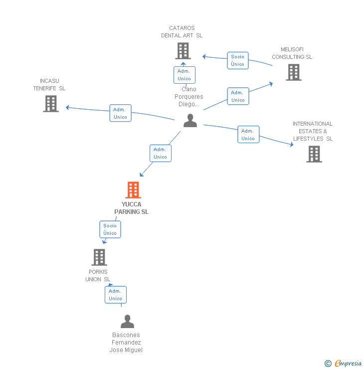 Vinculaciones societarias de YUCCA PARKING SL