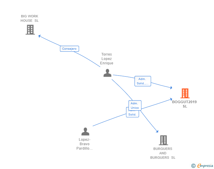 Vinculaciones societarias de BOGGUT2019 SL
