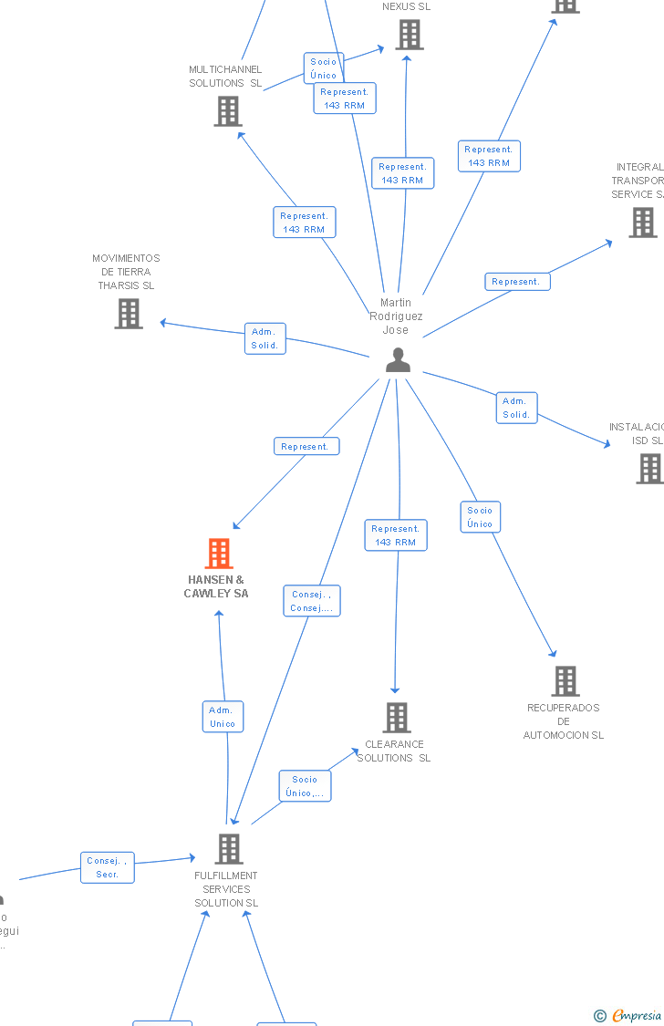 Vinculaciones societarias de HANSEN & CAWLEY SA